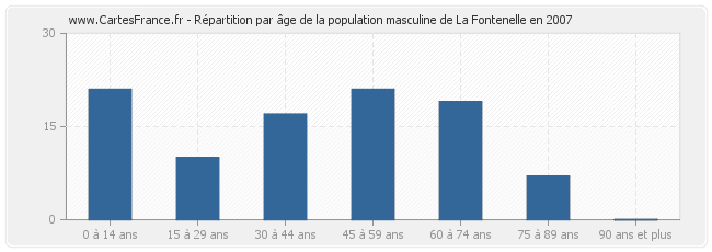 Répartition par âge de la population masculine de La Fontenelle en 2007